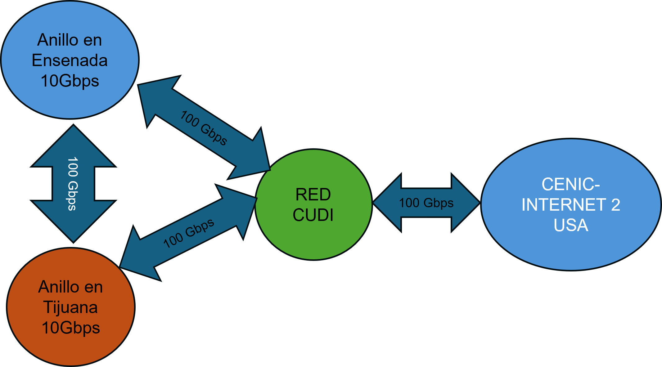 Anillos Metropolitanos Ensenada-Tijuana-California